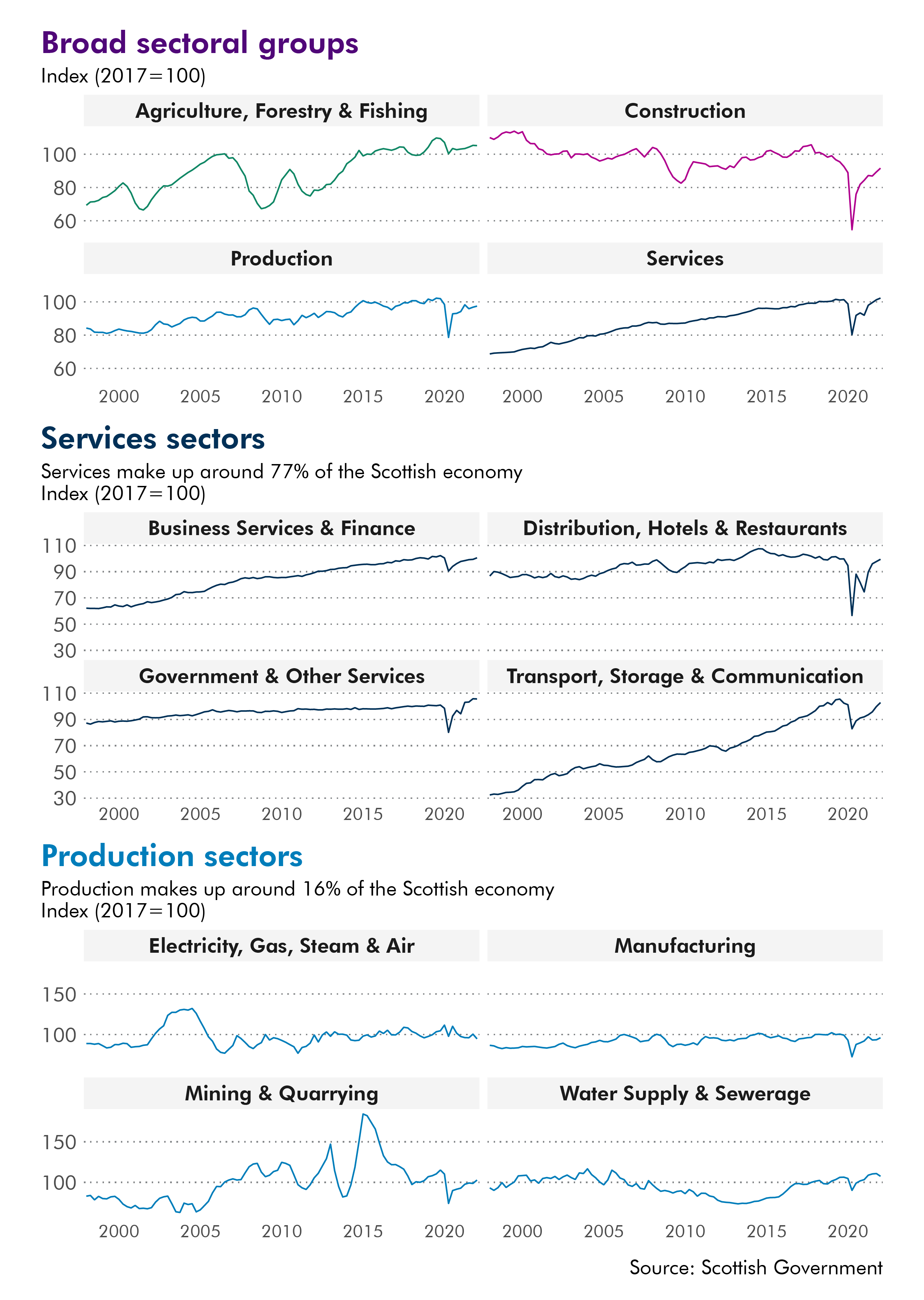 Twelve line charts showing economic output growth by sector. Four showing the growth for the high level sectors, four showing services sub sectors and four showing the production sub sectors. The data for this image can be downloaded from the link below.